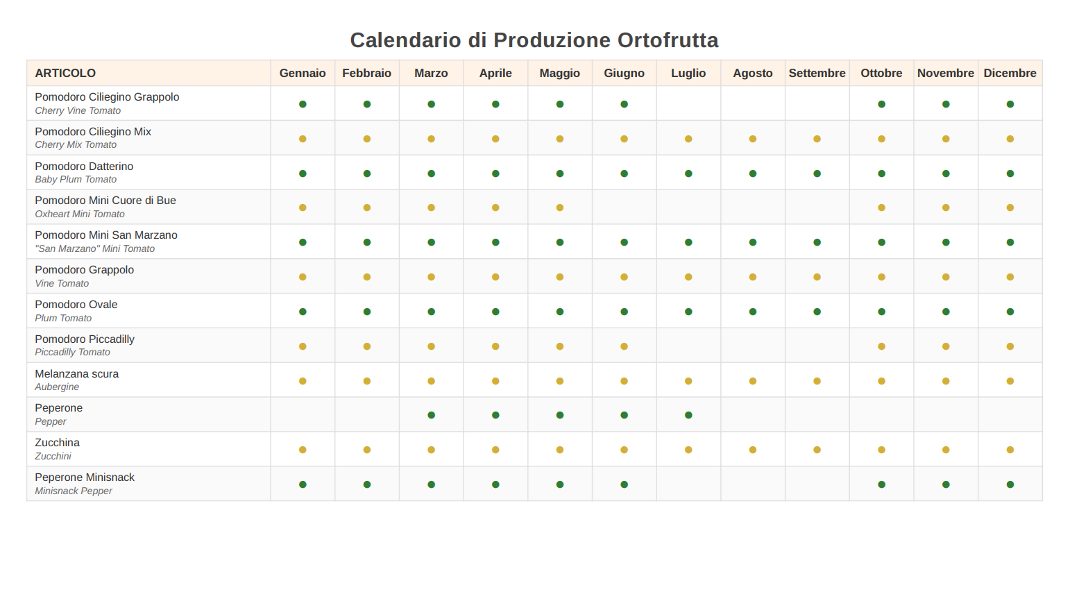 Calendario di produzione ortofrutta